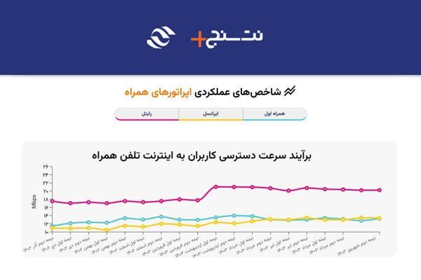 رایتل همچنان پرسرعت ترین سیم کارت کشور