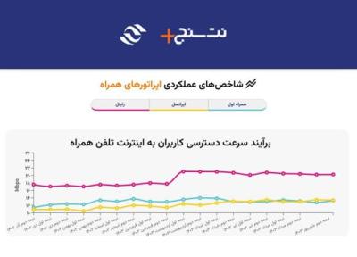 رایتل همچنان پرسرعت ترین سیم کارت کشور